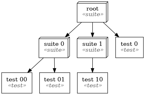 digraph {
     node [shape=box3d margin="0.15"]
     root [label=<root<BR/><FONT COLOR="gray40"><I>&laquo;suite&raquo;</I></FONT>>]
     s0   [label=<suite 0<BR/><FONT COLOR="gray40"><I>&laquo;suite&raquo;</I></FONT>>]
     s1   [label=<suite 1<BR/><FONT COLOR="gray40"><I>&laquo;suite&raquo;</I></FONT>>]

     node [shape=box margin="0.15"]
     t0   [label=<test 0<BR/><FONT COLOR="gray40"><I>&laquo;test&raquo;</I></FONT>>]
     t00  [label=<test 00<BR/><FONT COLOR="gray40"><I>&laquo;test&raquo;</I></FONT>>]
     t01  [label=<test 01<BR/><FONT COLOR="gray40"><I>&laquo;test&raquo;</I></FONT>>]
     t10  [label=<test 10<BR/><FONT COLOR="gray40"><I>&laquo;test&raquo;</I></FONT>>]

     root -> s0
     root -> t0
     root -> s1
     s0 -> t00
     s0 -> t01
     s1 -> t10
}
