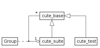    @startuml

   skinparam monochrome true
   skinparam backgroundColor transparent
   skinparam shadowing false
   skinparam defaultFontSize 14
   skinparam linetype ortho
   skinparam circledCharacterFontSize 0
   skinparam circledCharacterRadius 0
   skinparam classAttributeIconSize 0
   hide empty members

   together {
       class cute_base
       class cute_suite
   }

   cute_base "*" --o "1" cute_suite
   Group . (cute_suite, cute_base)
   cute_base <|-- cute_suite
   cute_base <|-- cute_test

   @enduml